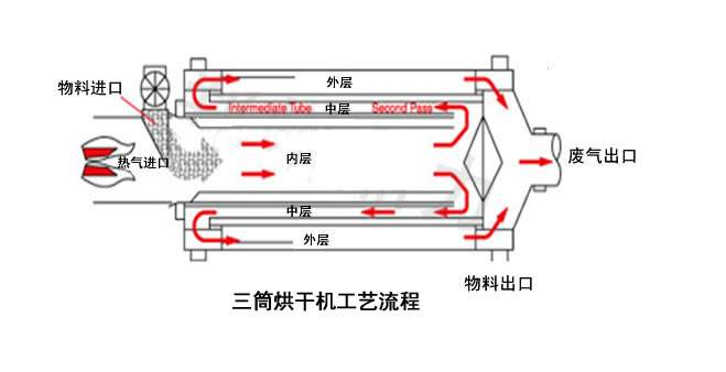三筒烘干机3.png